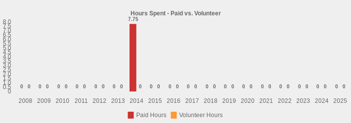 Hours Spent - Paid vs. Volunteer (Paid Hours:2008=0,2009=0,2010=0,2011=0,2012=0,2013=0,2014=7.75,2015=0,2016=0,2017=0,2018=0,2019=0,2020=0,2021=0,2022=0,2023=0,2024=0,2025=0|Volunteer Hours:2008=0,2009=0,2010=0,2011=0,2012=0,2013=0,2014=0,2015=0,2016=0,2017=0,2018=0,2019=0,2020=0,2021=0,2022=0,2023=0,2024=0,2025=0|)